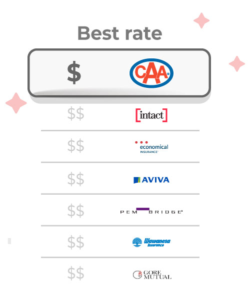 图片显示了保险公司从最低到最高的报价